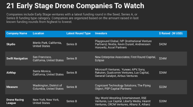 2017年无人机初创公司共获近5亿美元投资