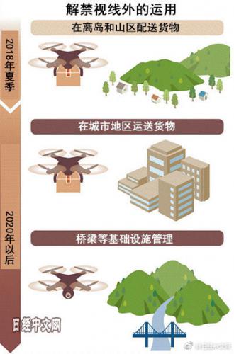 日本在制定无人机标准上紧追中国