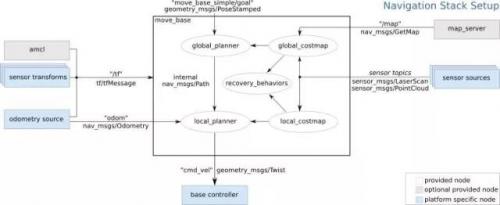 上海硅步ROS连载系列48期 移动机器人自主导航