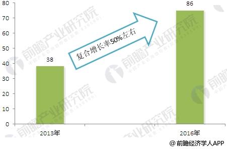 中国无人机行业发展趋势分析 市场规模逐渐走向壮大