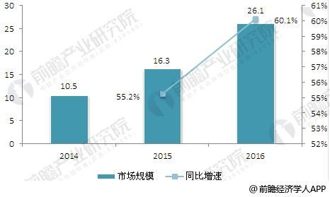 工业无人机行业发展前景预测 预计2022年市场将达527亿元