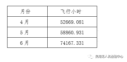 2018年第二季度无人机云数据统计