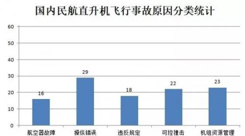 国内61起民航直升机飞行事故原因浅析