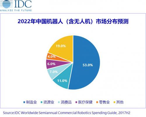 IDC：预计2022年中国机器人市场达5290亿元人民币