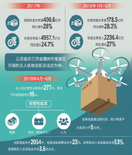 无人机物流：飞出农村 走向城市