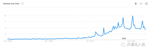 2018年值得关注的无人机四大发展趋势