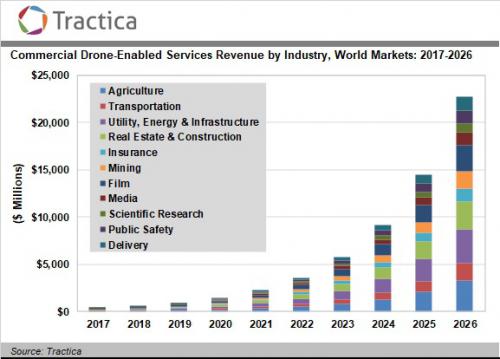 Tractica：预计2026年全球无人机商业服务收入达到227亿美元