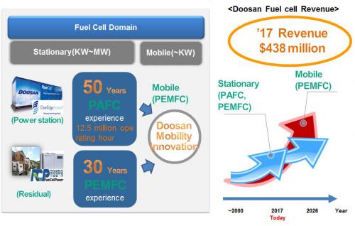 韩国斗山在美国INTERDRONE展会正式发布”无人机用燃料电池系统”