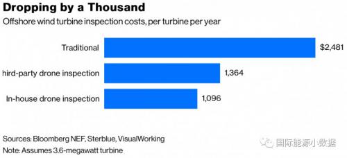 无人机可以降低风电、光伏系统检测成本！