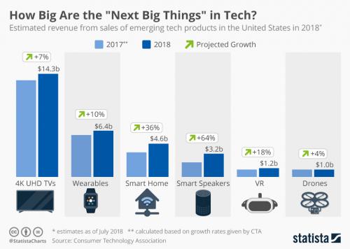 CTA：2018年美国消费科技收入将达到3770亿美元