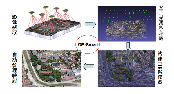 天际航DP-Smart全自动建模系统