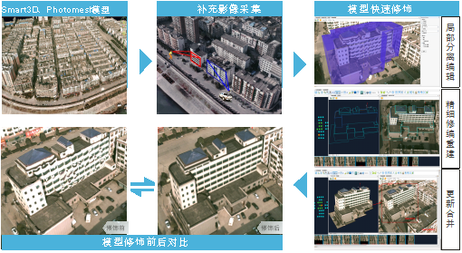 天际航DP-Modeler倾斜摄影建模、测量系统