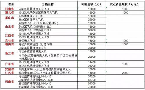 福音来了~~~2018各地农机补贴政策一览