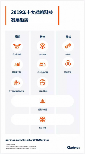 Gartner：2019年十大战略科技发展趋势