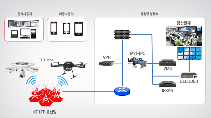 Safety Drone Platform