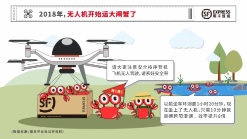 顺丰大闸蟹物流大数据报告：2018年无人机加入运蟹行列