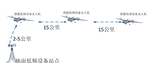 云都科技MIMO低频Mesh无人机陆空数据链