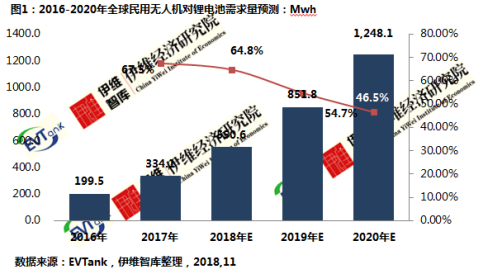 EVTank：2020年全球民用无人机带动锂电池需求量或超过1Gwh