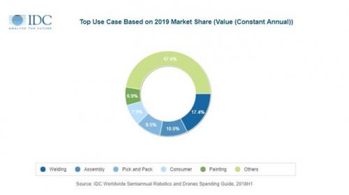 IDC：2019年全球机器人和无人机支出将达1157亿美元 中国将成最大市场总支出达385亿美元