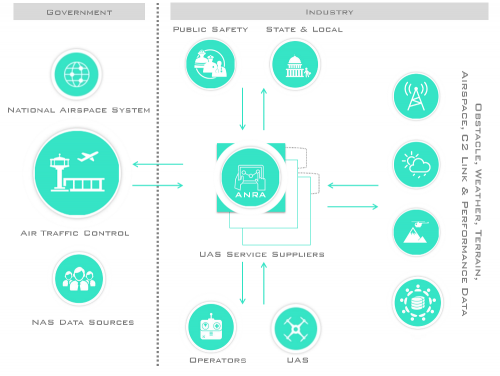 英国ANRA技术公司加入无人机交通管理项目开发团队