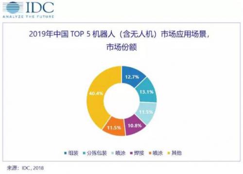 IDC：预计中国机器人市场将在2022年达到5560亿元