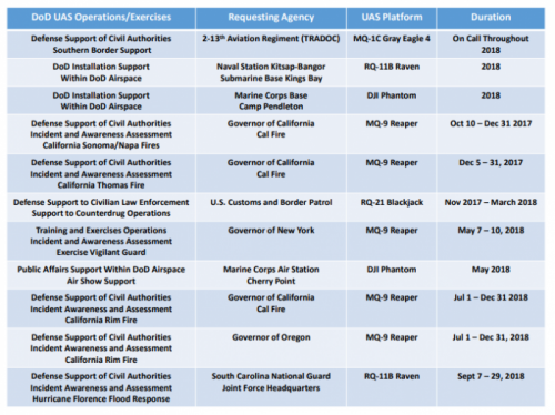 五角大楼去年在美国国内部署的无人机任务次数超过了前五年的总和