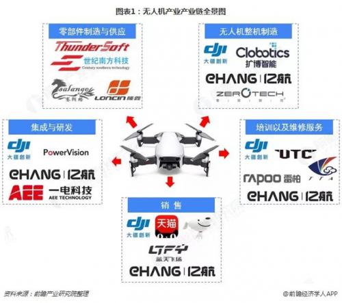 预见2019：《中国无人机产业全景图谱》