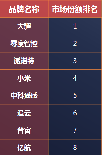 运营商财经网公布2018年无人机市场份额排名 小米成“破局者”