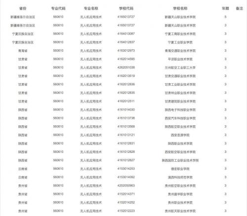 无人机专业建设情况调研：数十所院校今年迎来首批毕业生 