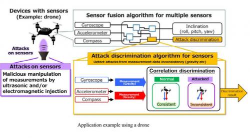 三菱电机研发全球首个传感器安全技术 可探测无人机被恶意攻击 