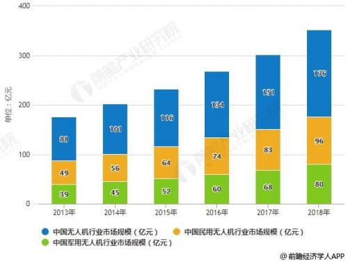 2019年中国无人机行业市场现状及发展前景分析：专业化发展 六大发展方向分析