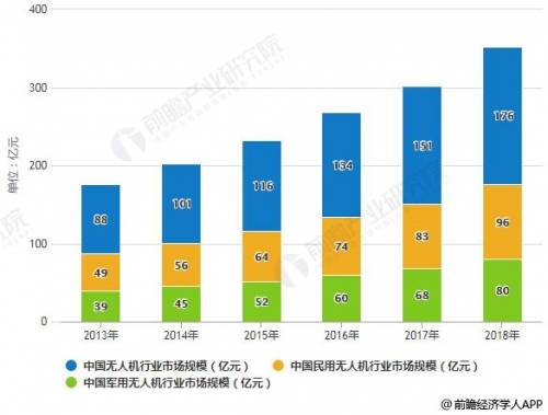 2019年中国无人机行业市场现状及发展前景分析