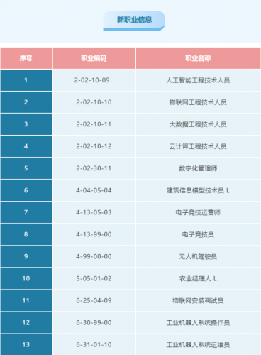 三部门联合发布13种新职业，含电子竞技员、无人机驾驶员