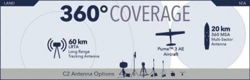 AeroVironment公司为Puma AE无人机开发新型360多扇区天线