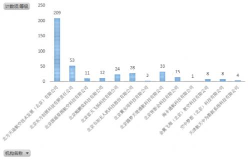 无人机执照考试华北1号考场数据：机型、通过率出炉