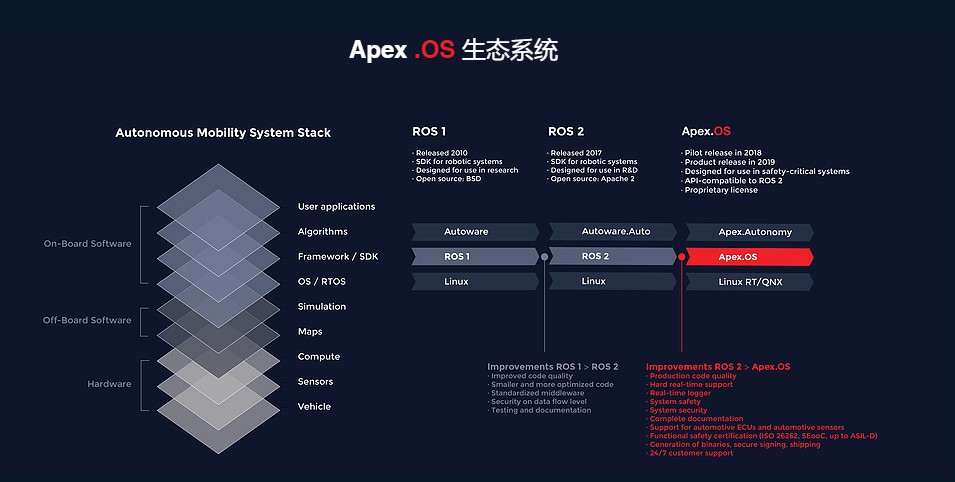 Apex.OS