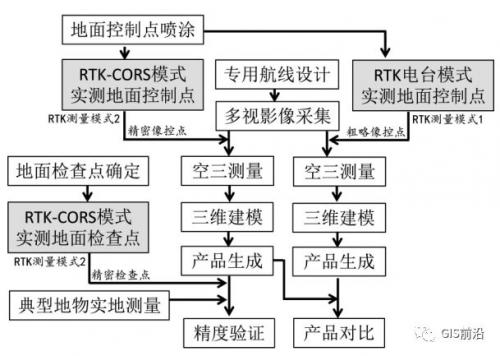大疆消费级无人机快速倾斜摄影测量实践（基于P４PRO+CC+EPS） 