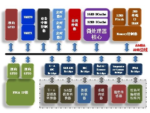 数模混合可编程SOC芯片_无人机网（www.youuav.com)