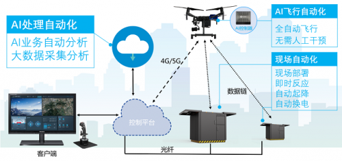 复亚智能警用无人机全自动远程巡控系统， AI加持全面提升警务综合战斗力！