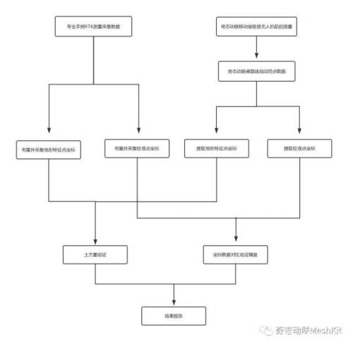 华润、万科等头部房企都在应用，无人机用于土方测量的效果如何？