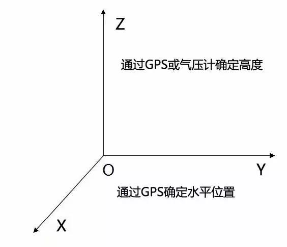 无人机自动悬停的实现方法