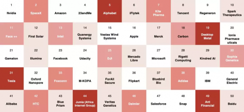 《麻省理工科技评论》“50家最聪明的公司”结果揭晓！