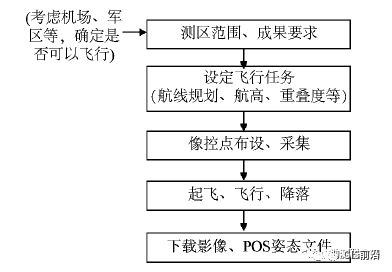 基于无人机航测的1:2000 DLG数据生产实践
