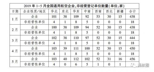 民航局发布“通航简报”，无人机企业已达5513家 