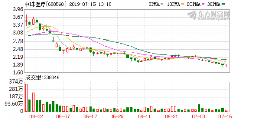 6亿关联收购未披露被关注 中珠医疗欲布局无人机产业链风口