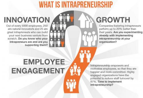 开放式创新助力内部创业者 