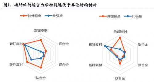 碳纤维行业专题报告：碳纤维成本解析