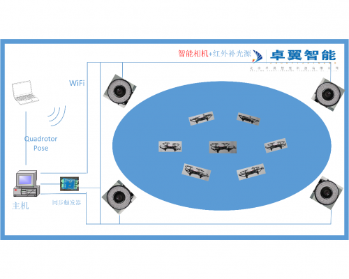 无人机实验室教学系统--基于室内光学定位系统的室内多旋翼控制平台