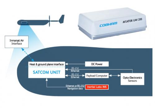 Inertial Labs公司应用辅助惯导系统测试无人机超视距卫星通信互连飞行能力