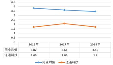 从无人机到汽车智能诊断 道通科技再遇业务壁垒